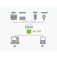DS-700 (EU/UK) Wired USB Device Server
