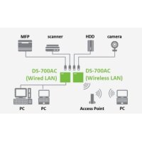 DS-700AC (EU/UK) Drahtloser/kabelgebundener Hi-Speed-USB-Geräteserver